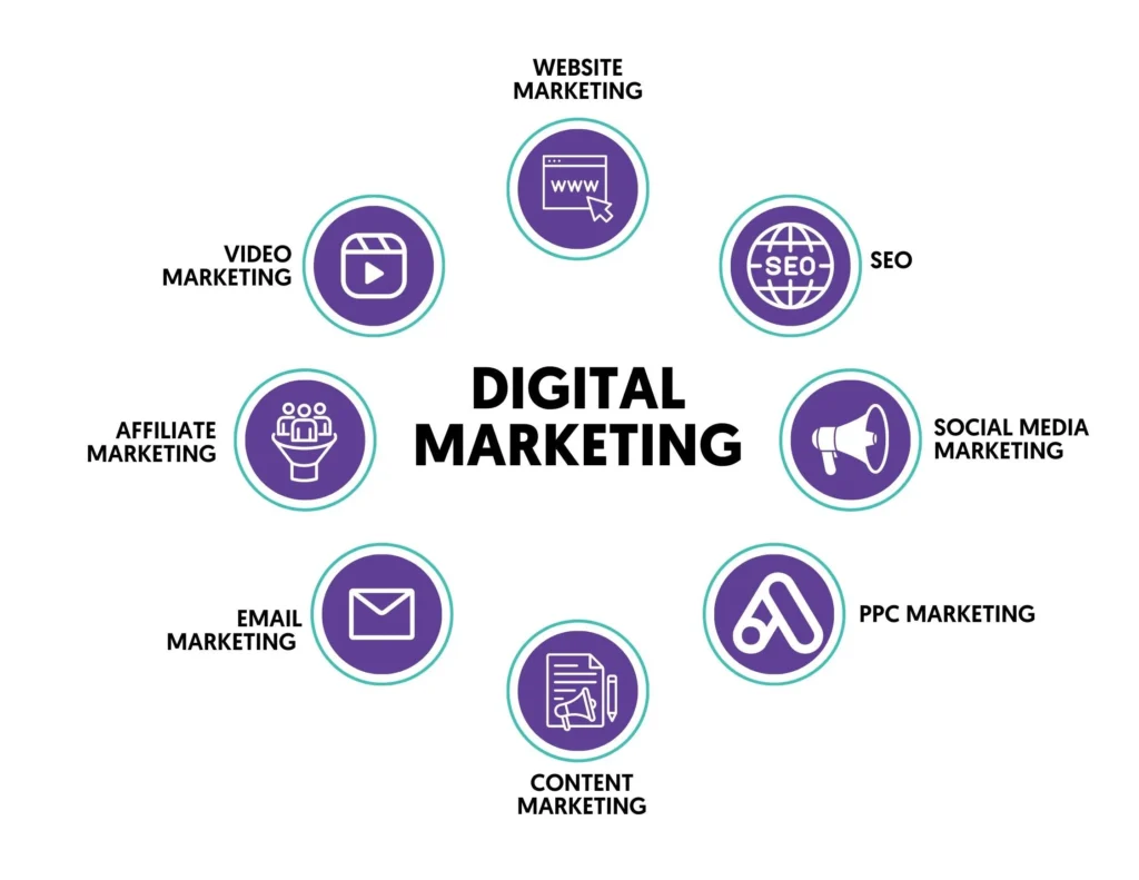 Types of digital marketing including SEO, content marketing, social media, email marketing, PPC, affiliate marketing, and influencer marketing.